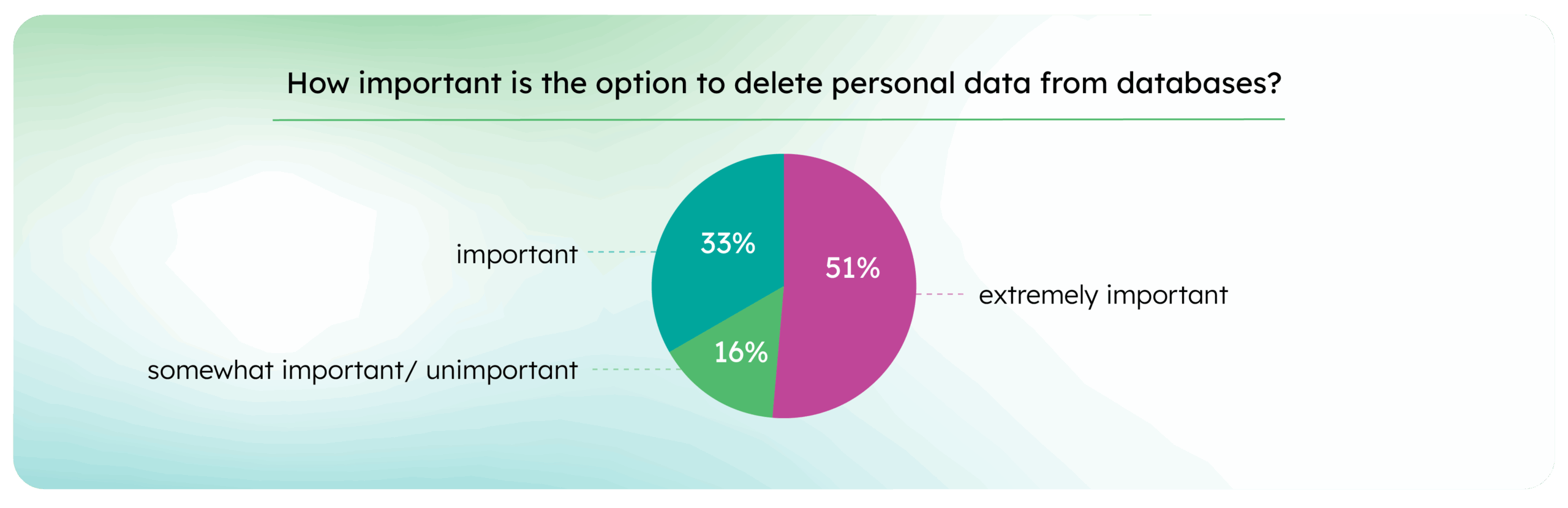 65a69543670403c82dbbaf26_Press realese charts_How important is the option to delete