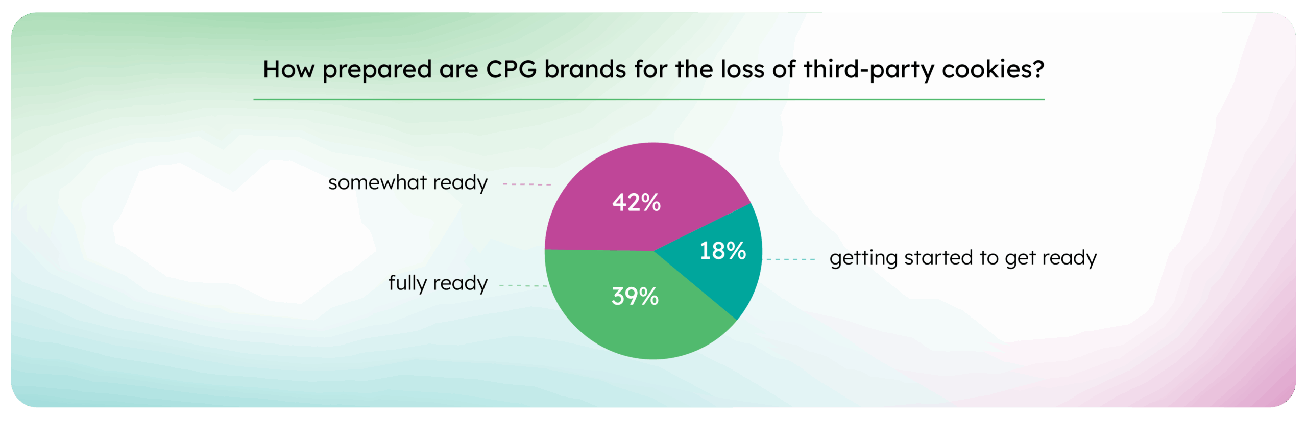 65a69685cd5e10a05f9912f0_Press realese charts_How prepared are CPG brands
