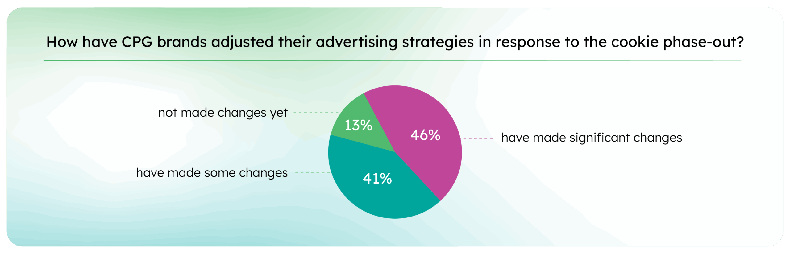65a6969f306205532b4dce1f_Press realese charts_How have CPG brands adjusted their