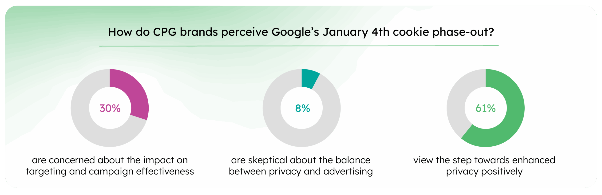 65a696c8d613b0ff41ec9d46_Press realese charts_How do CPG brands perceive Google’s