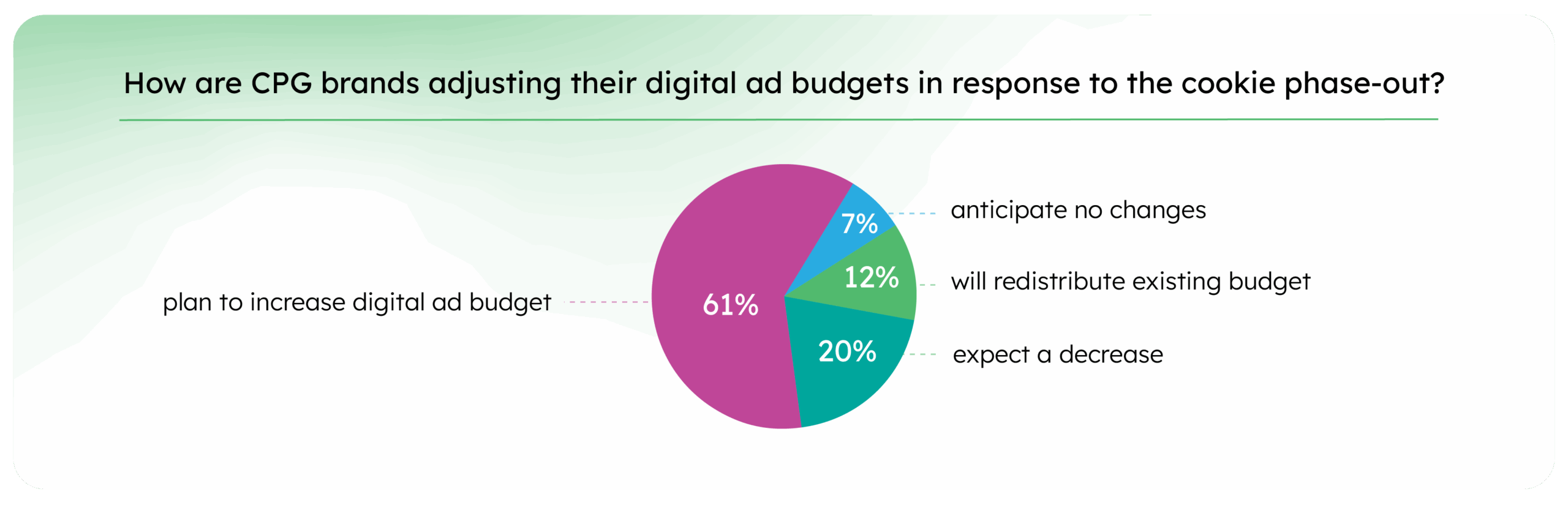 65a696ea670403c82dbd18b9_Press realese charts_How are CPG brands adjusting their digital ad