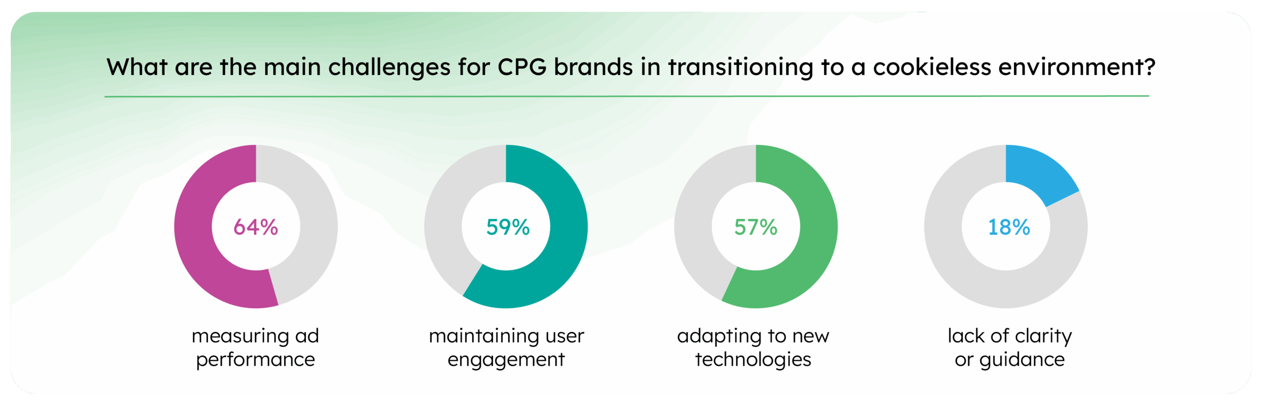 65a696fd7a785640fedc699e_Press realese charts_What are the main challenges for CPG brands