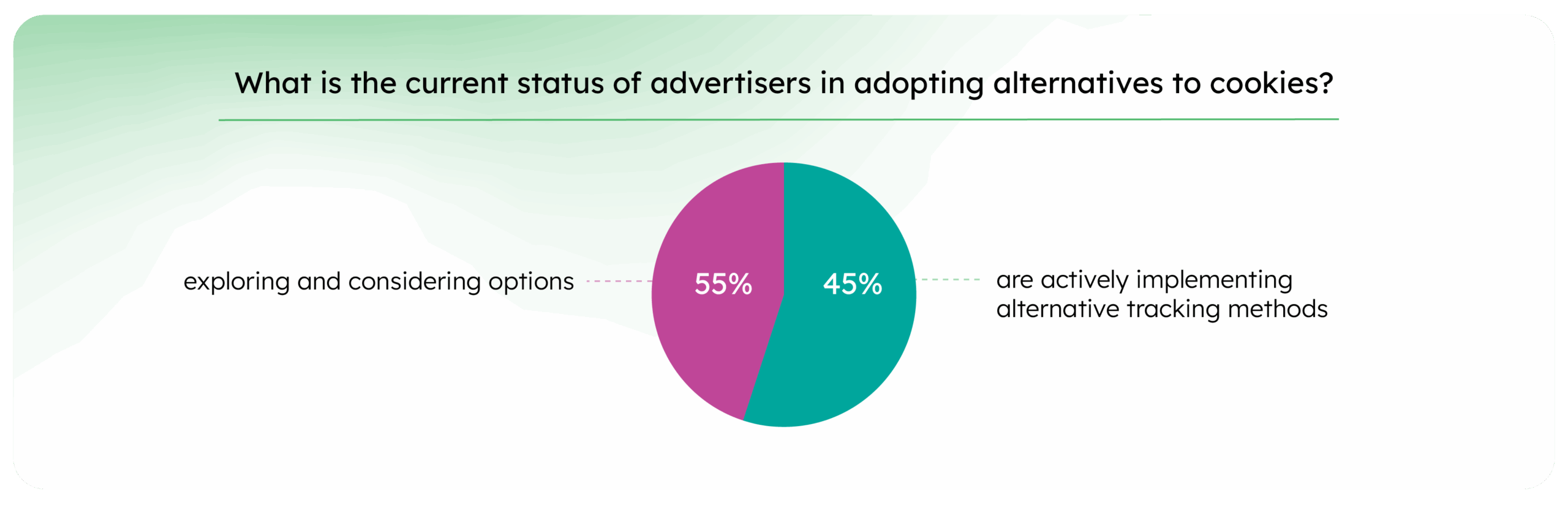 65a6970b84044e7a7cbd987e_Press realese charts_What is the current status of advertisers in