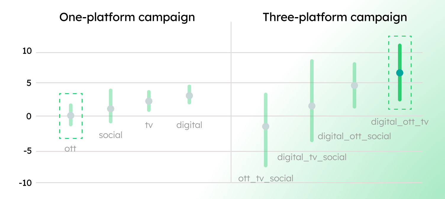 ctv-campaign-performance-one-vs-three-platform